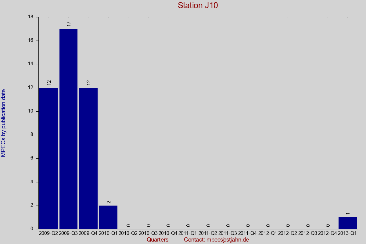 MPEC totals by publication interval for station J10