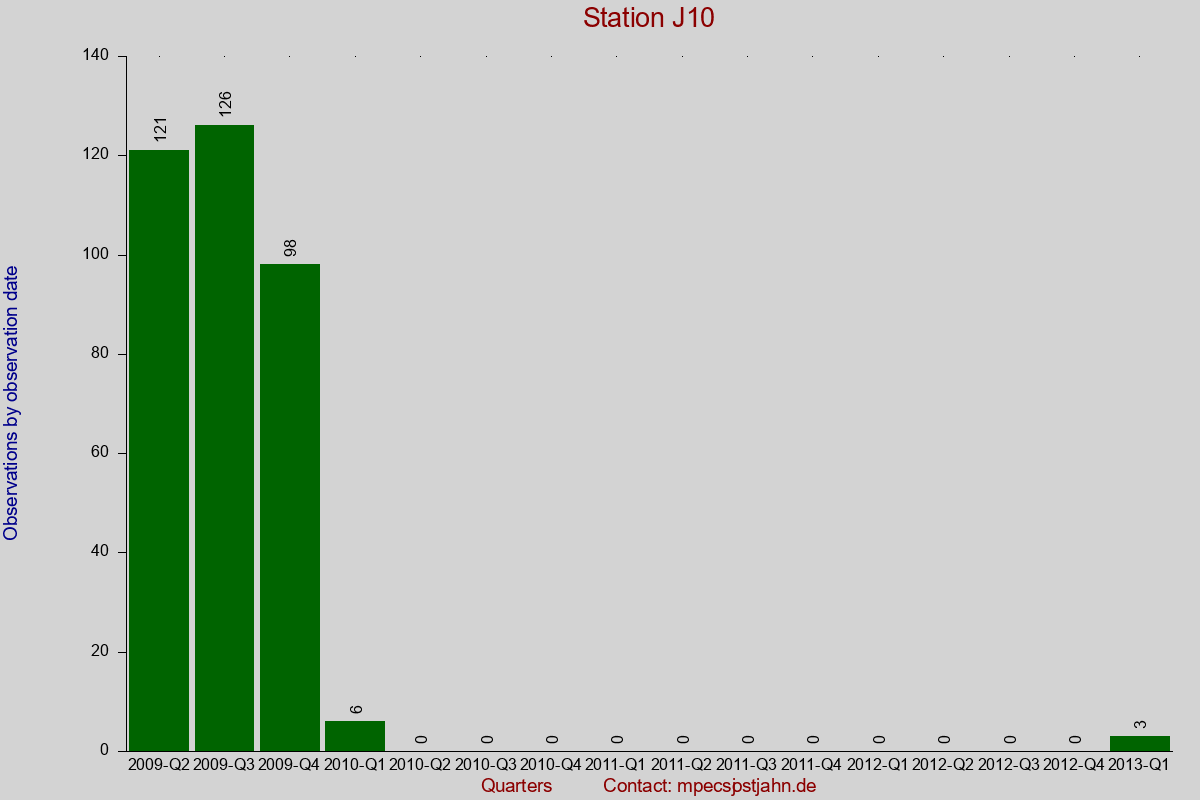 Observation totals by observation interval for station J10