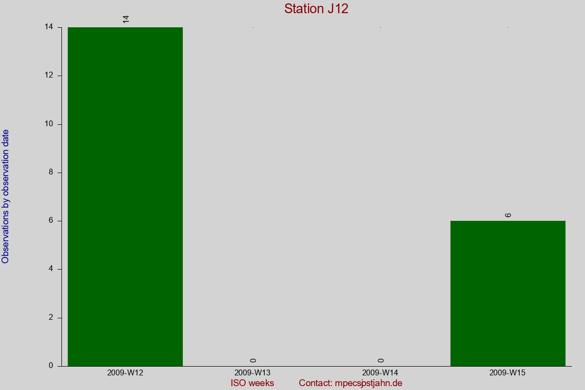Observation totals by observation interval for station J12
