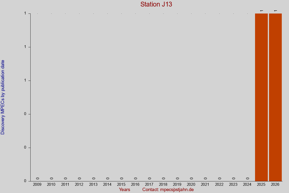 Discovery MPEC totals by publication interval for station J13