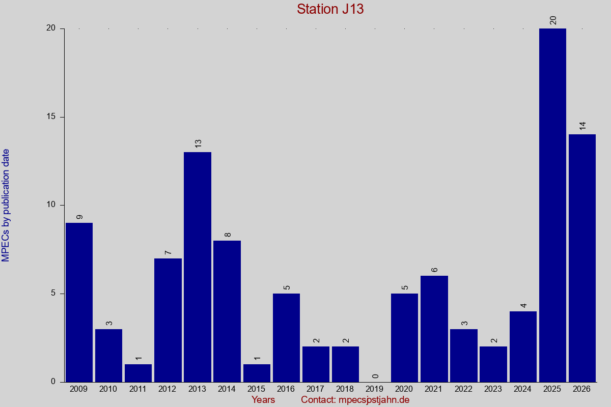 MPEC totals by publication interval for station J13