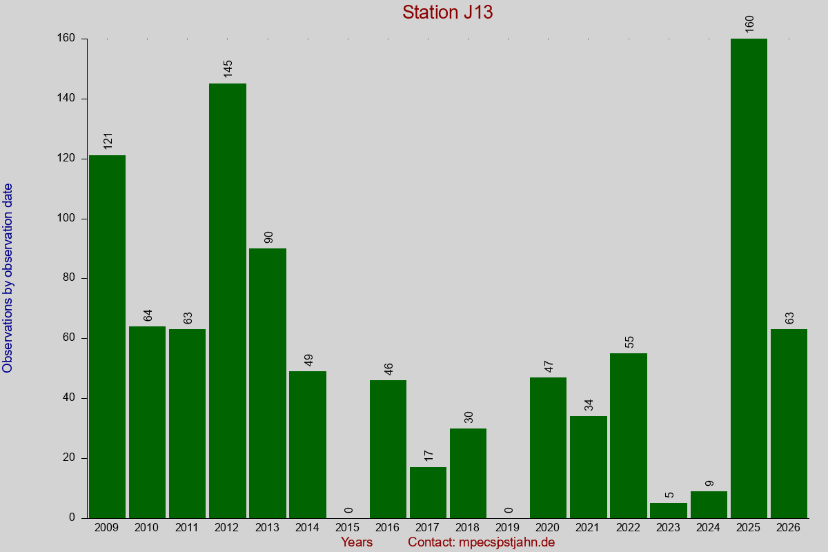 Observation totals by observation interval for station J13