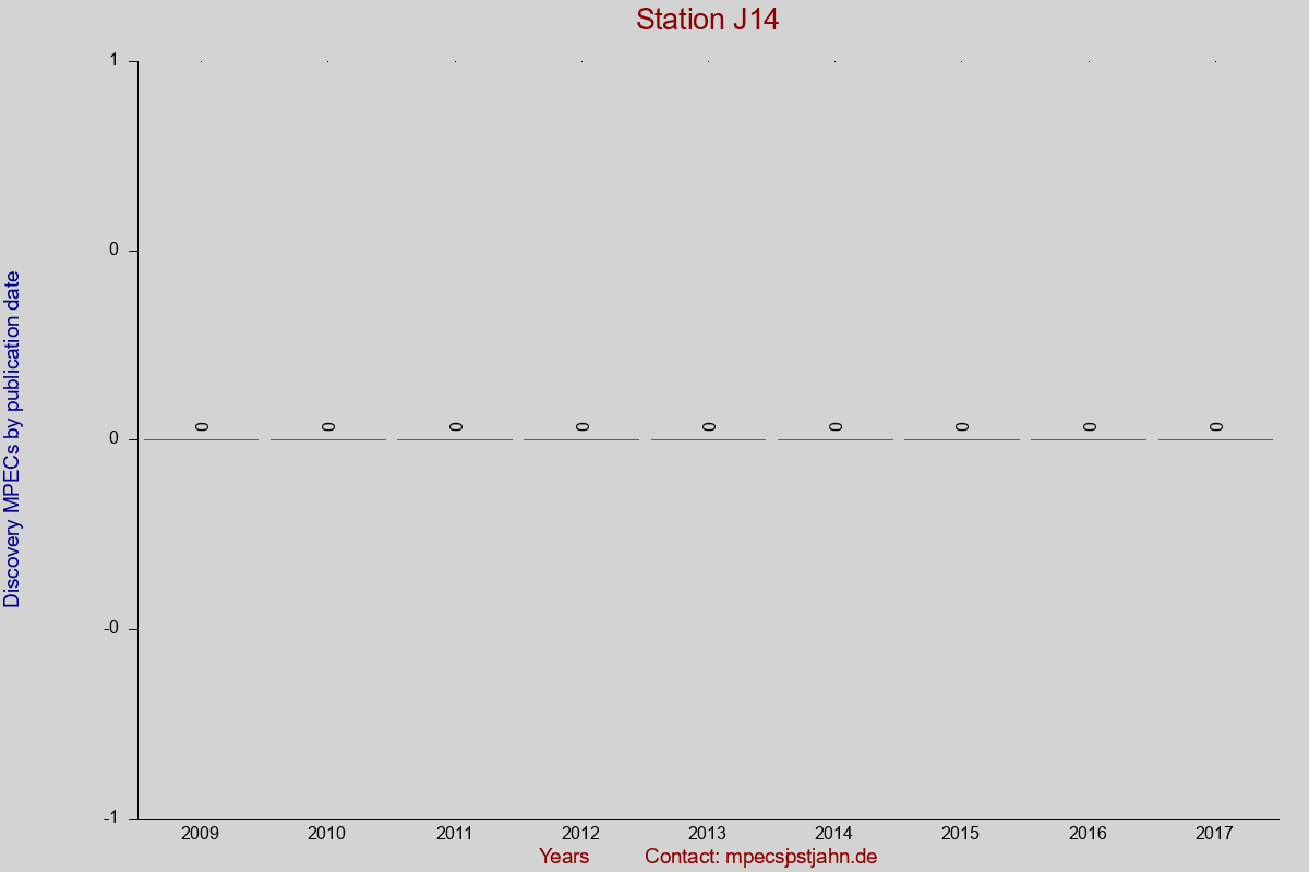 Discovery MPEC totals by publication interval for station J14