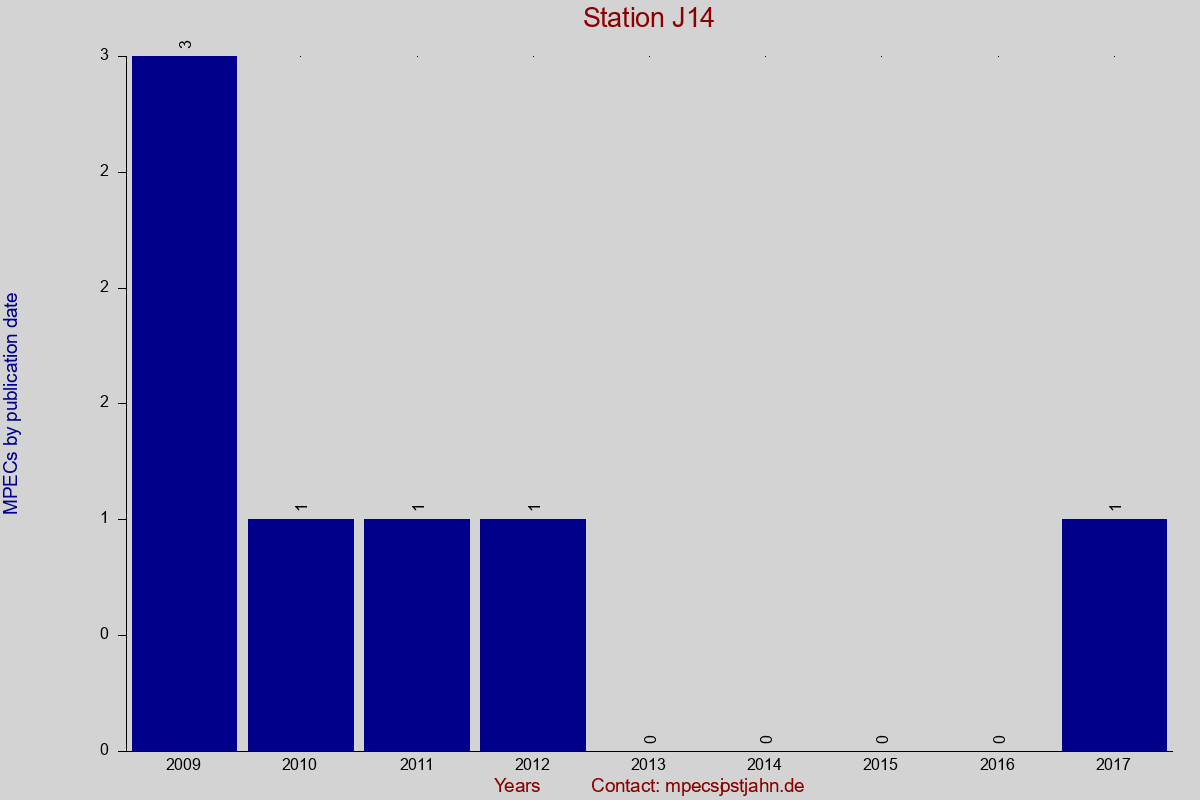 MPEC totals by publication interval for station J14