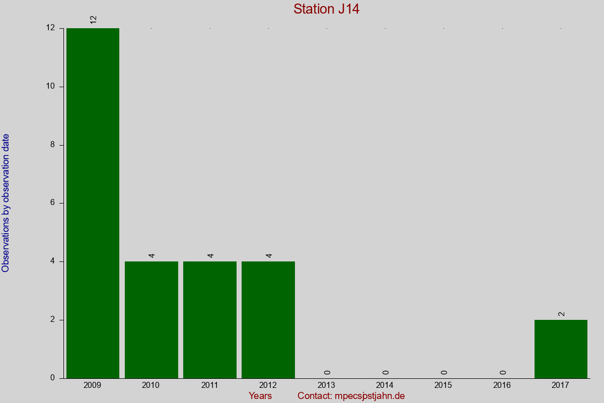 Observation totals by observation interval for station J14