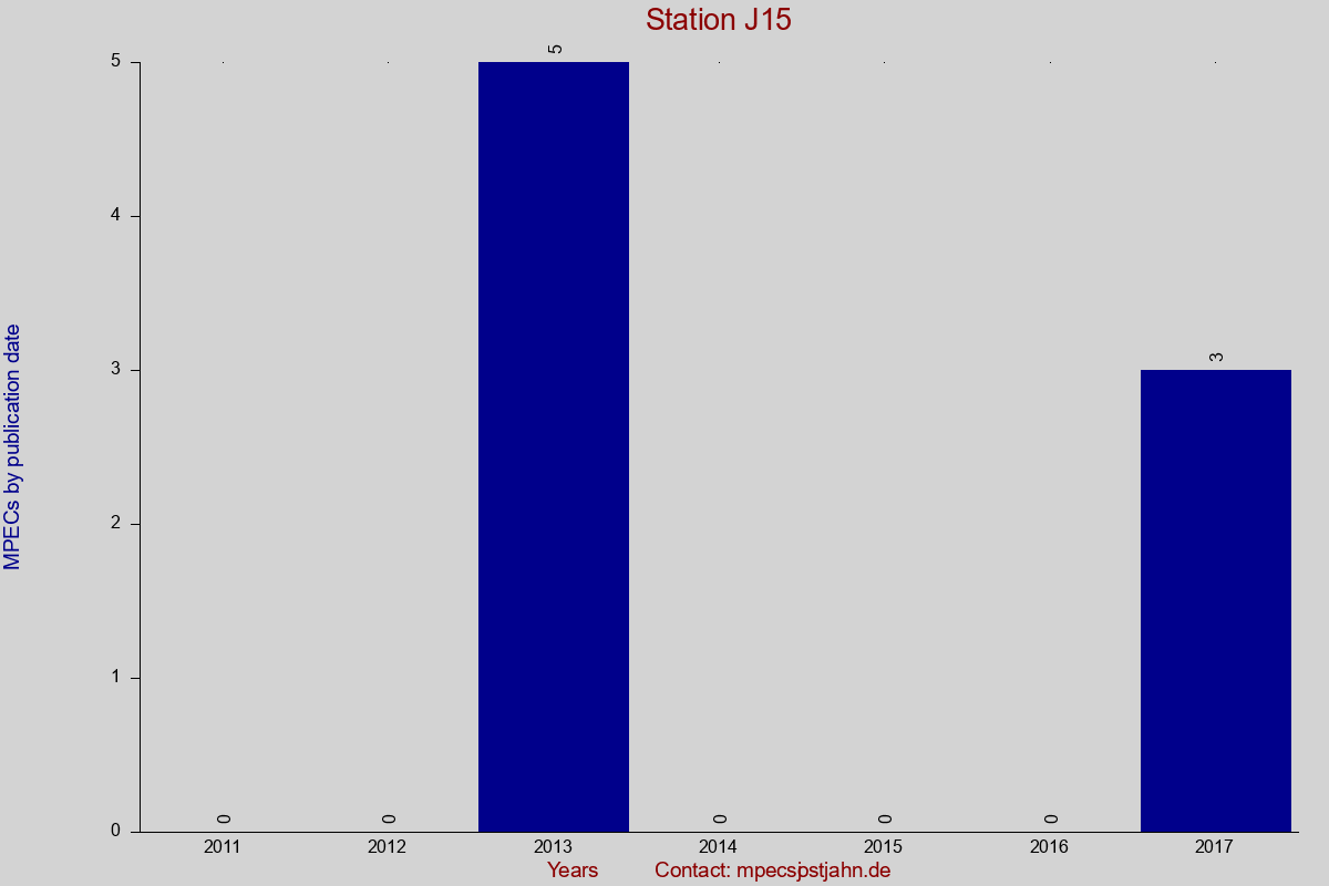 MPEC totals by publication interval for station J15