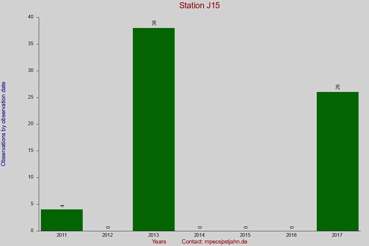Observation totals by observation interval for station J15