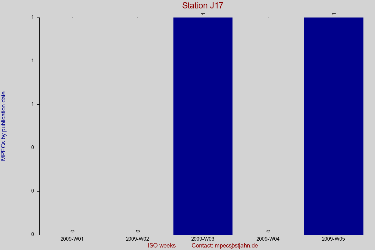 MPEC totals by publication interval for station J17