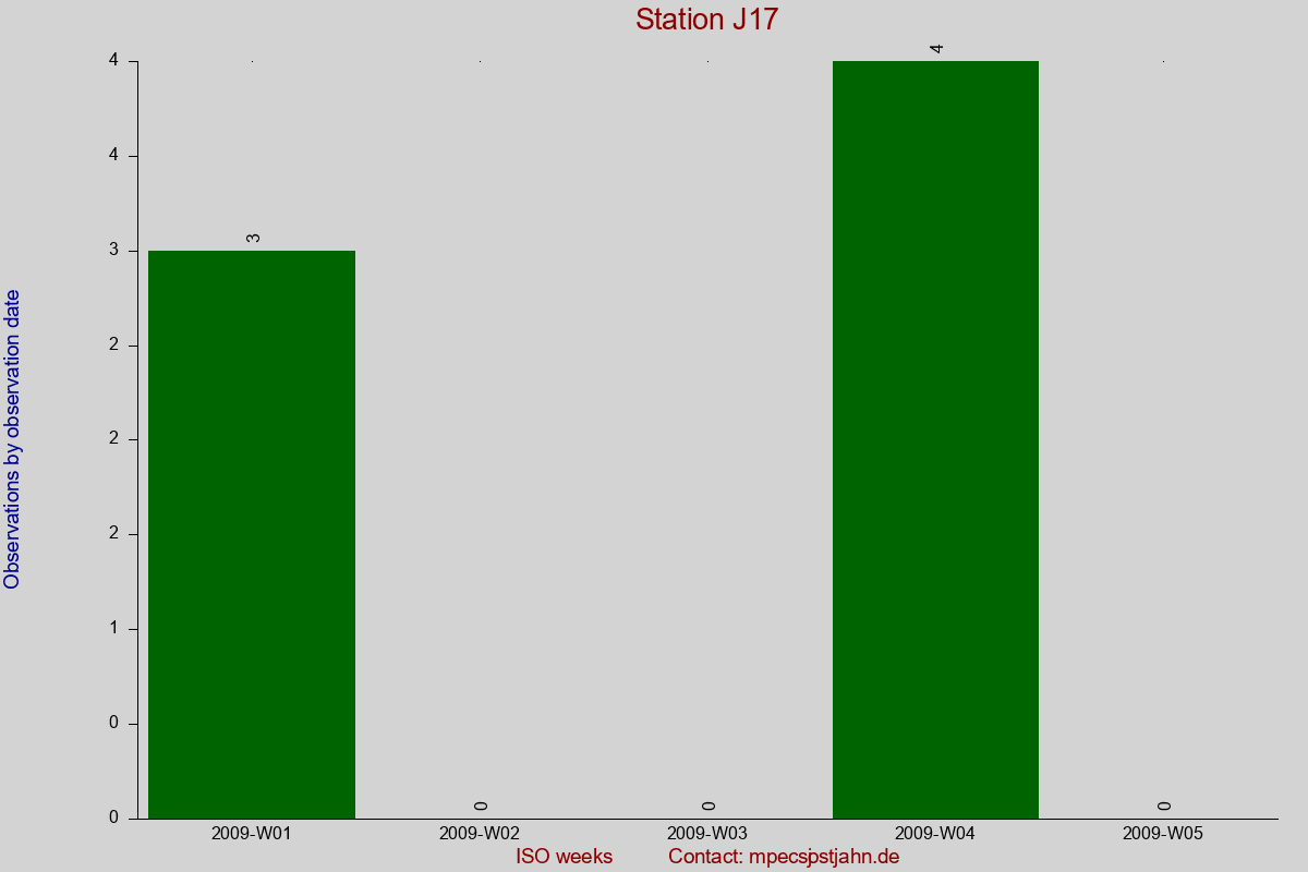 Observation totals by observation interval for station J17