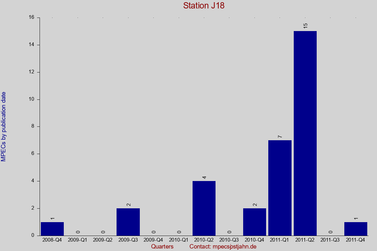 MPEC totals by publication interval for station J18