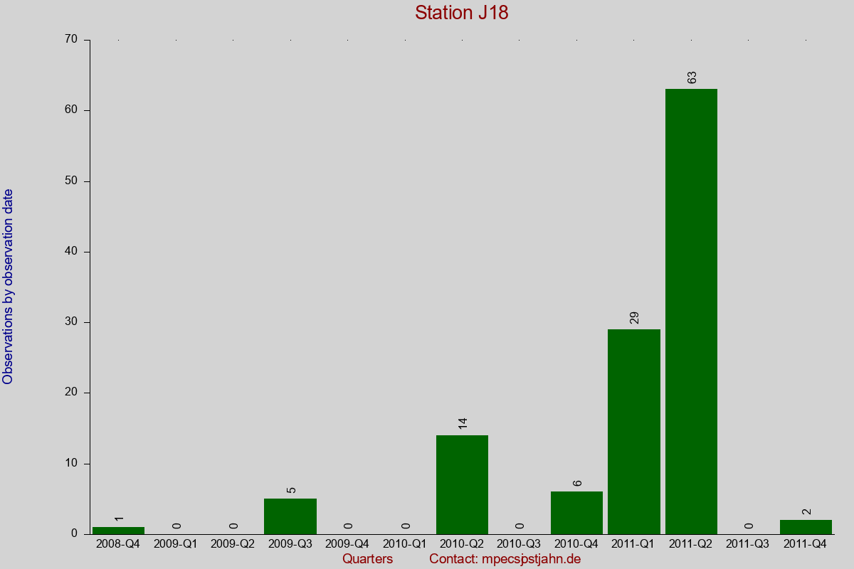 Observation totals by observation interval for station J18
