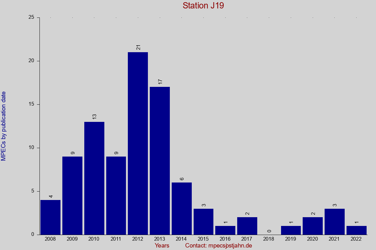 MPEC totals by publication interval for station J19