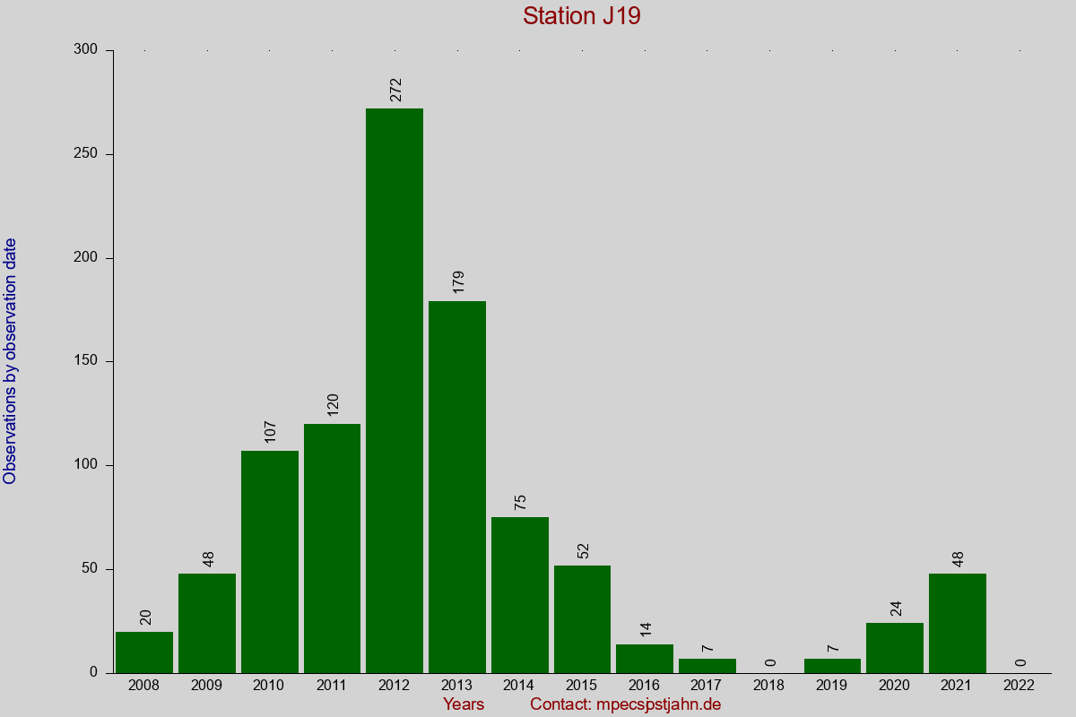 Observation totals by observation interval for station J19