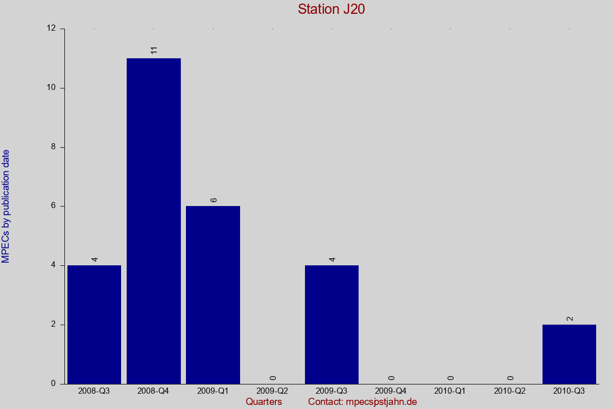 MPEC totals by publication interval for station J20