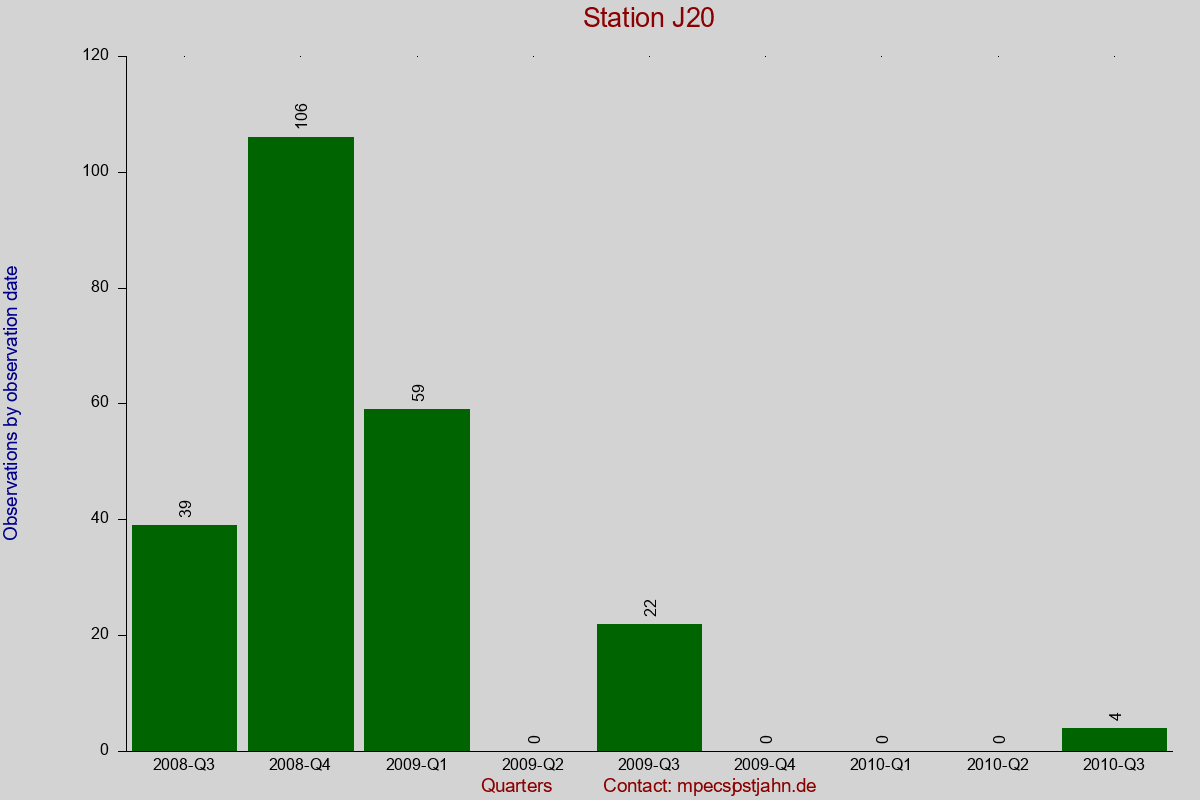 Observation totals by observation interval for station J20
