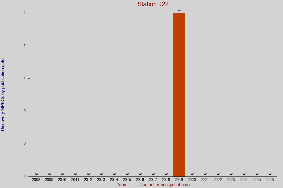 Discovery MPEC totals by publication interval for station J22
