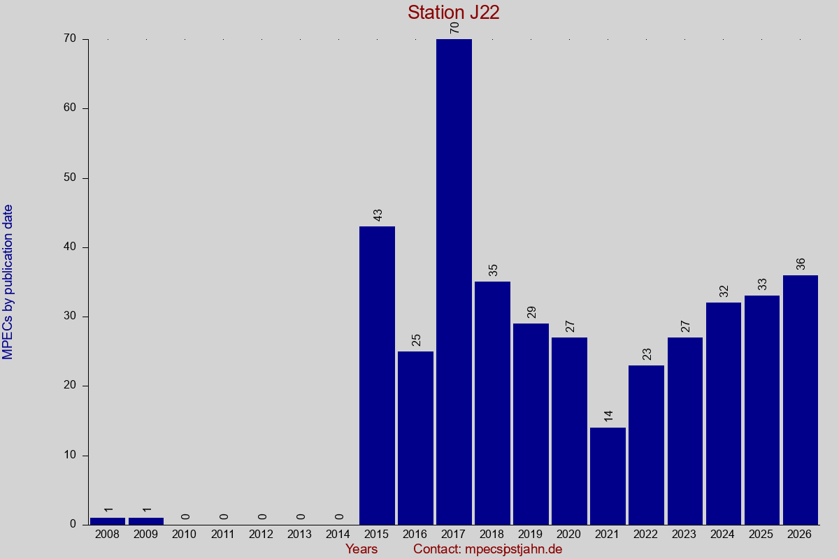 MPEC totals by publication interval for station J22