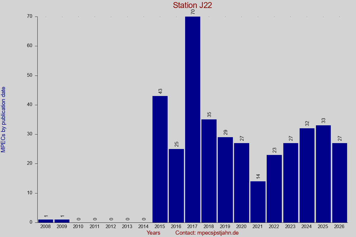 MPEC totals by publication interval for station J22