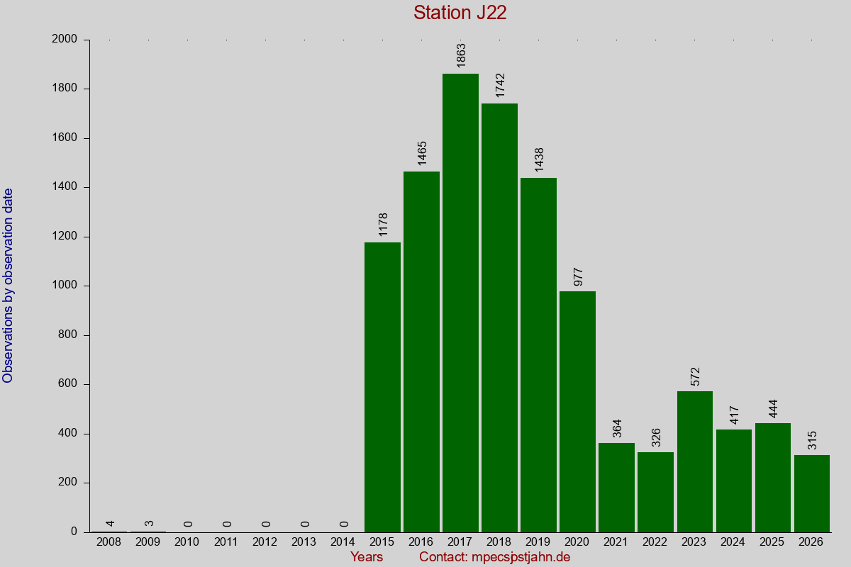 Observation totals by observation interval for station J22