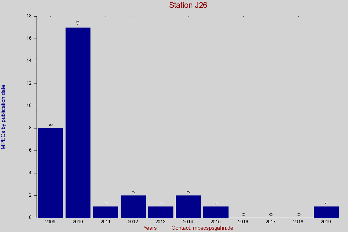MPEC totals by publication interval for station J26