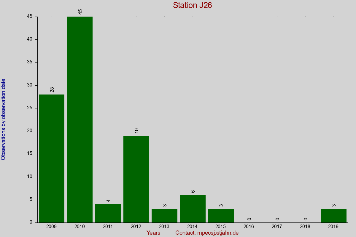 Observation totals by observation interval for station J26