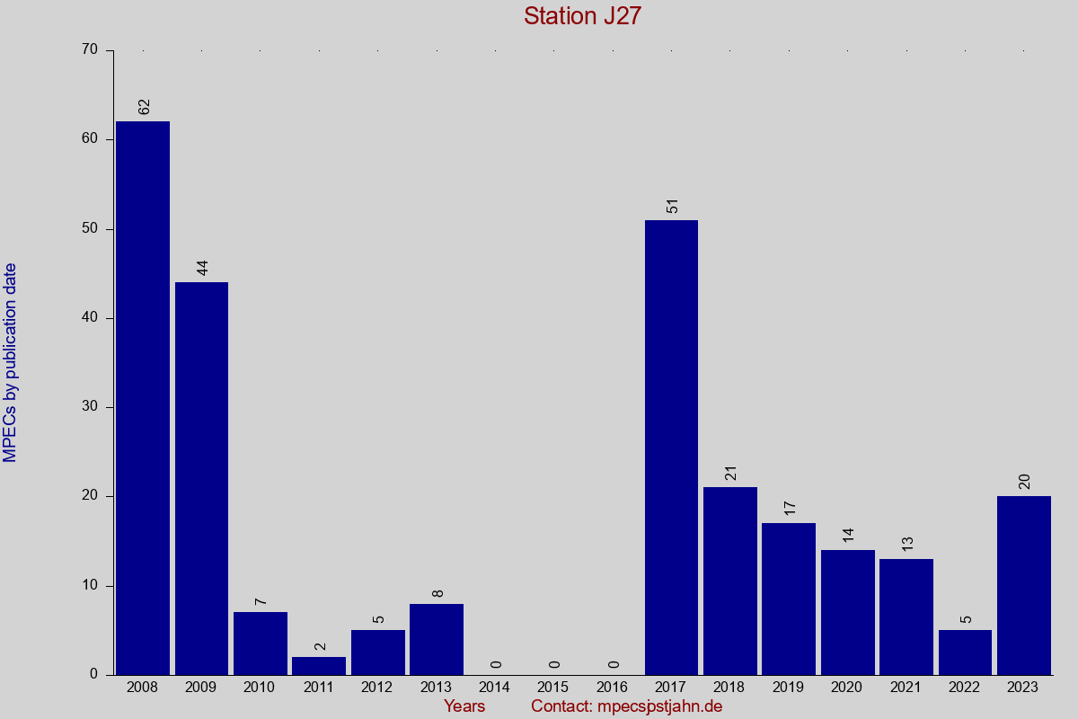 MPEC totals by publication interval for station J27
