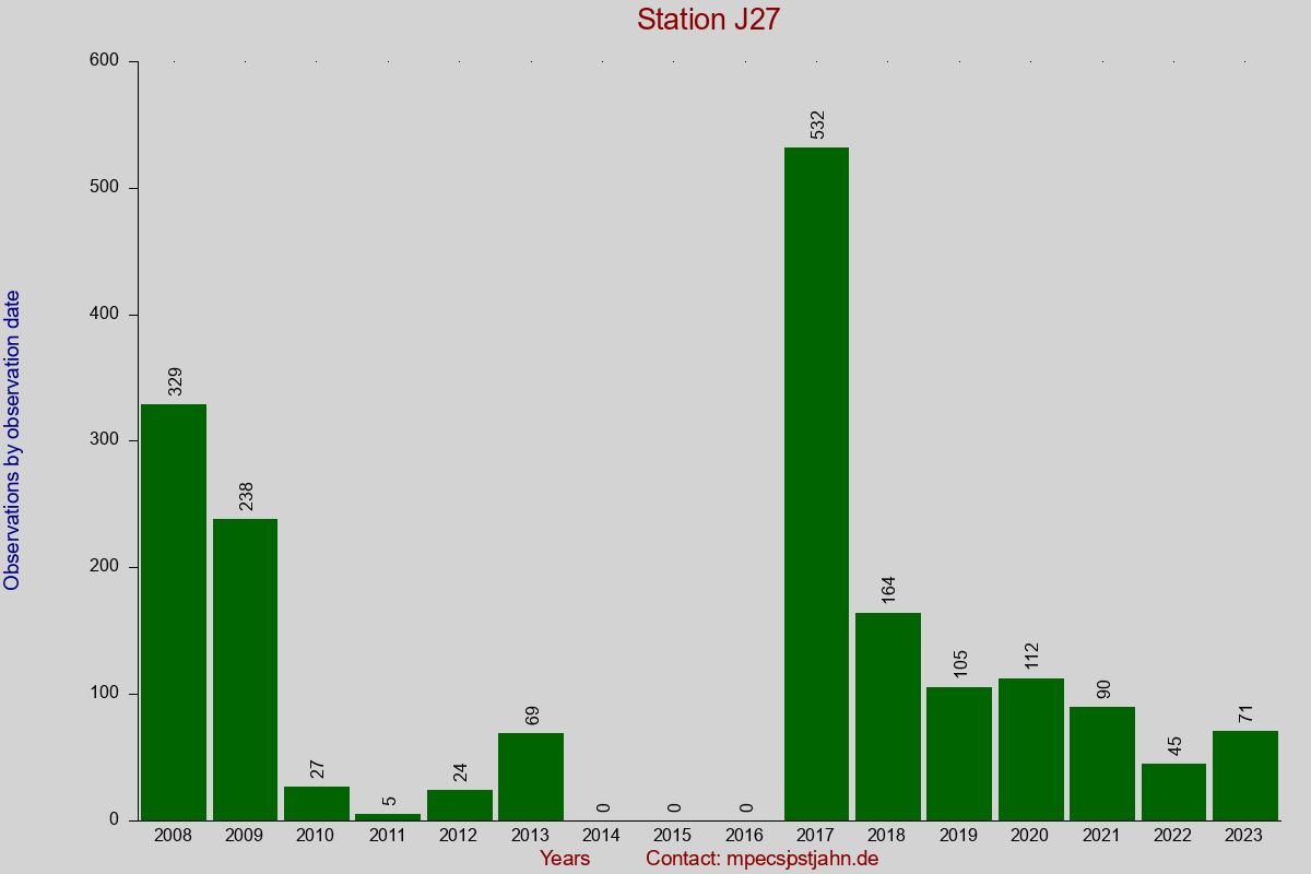 Observation totals by observation interval for station J27
