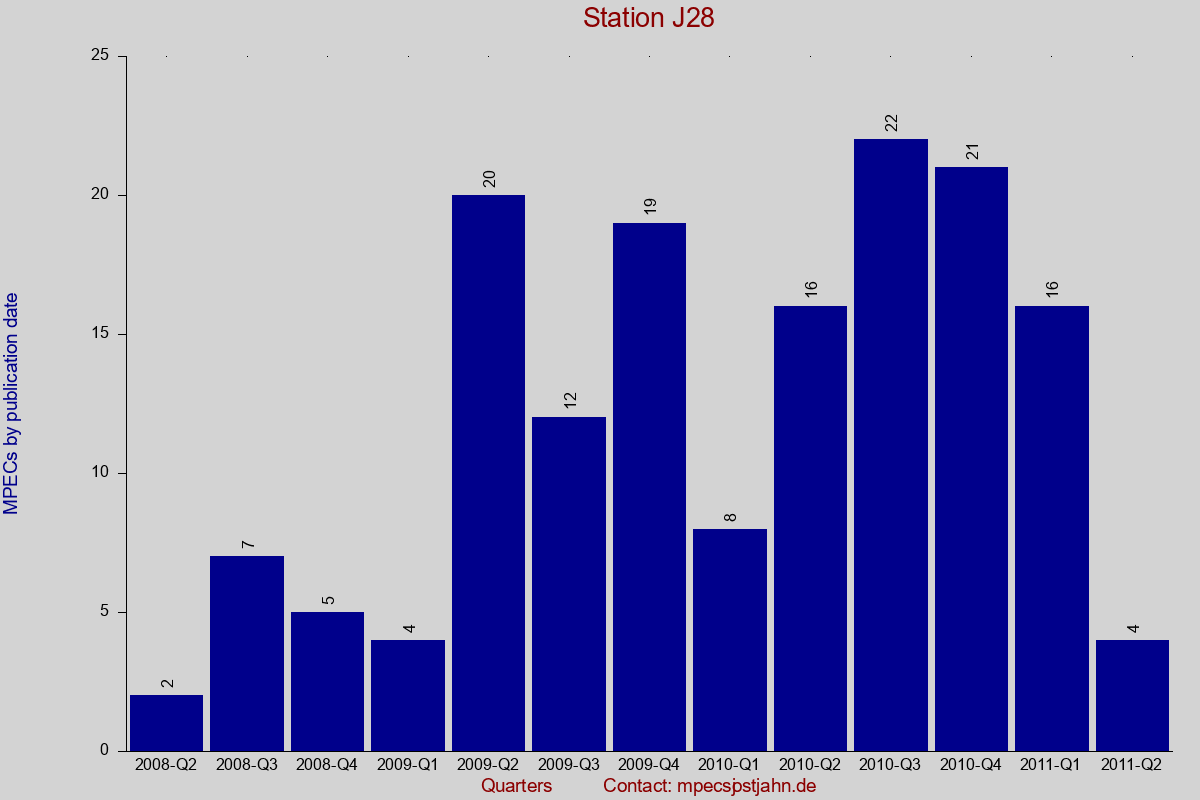 MPEC totals by publication interval for station J28