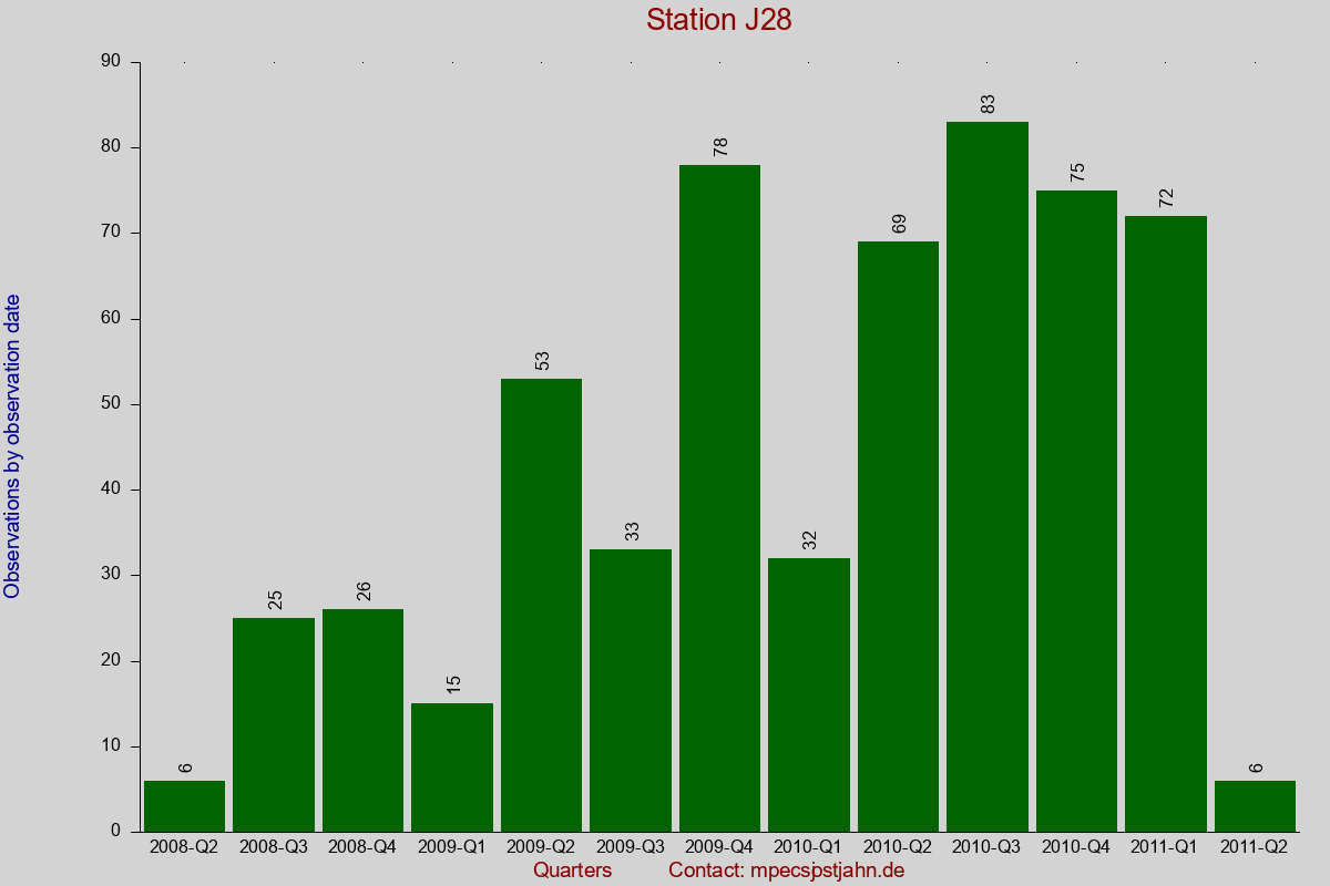 Observation totals by observation interval for station J28