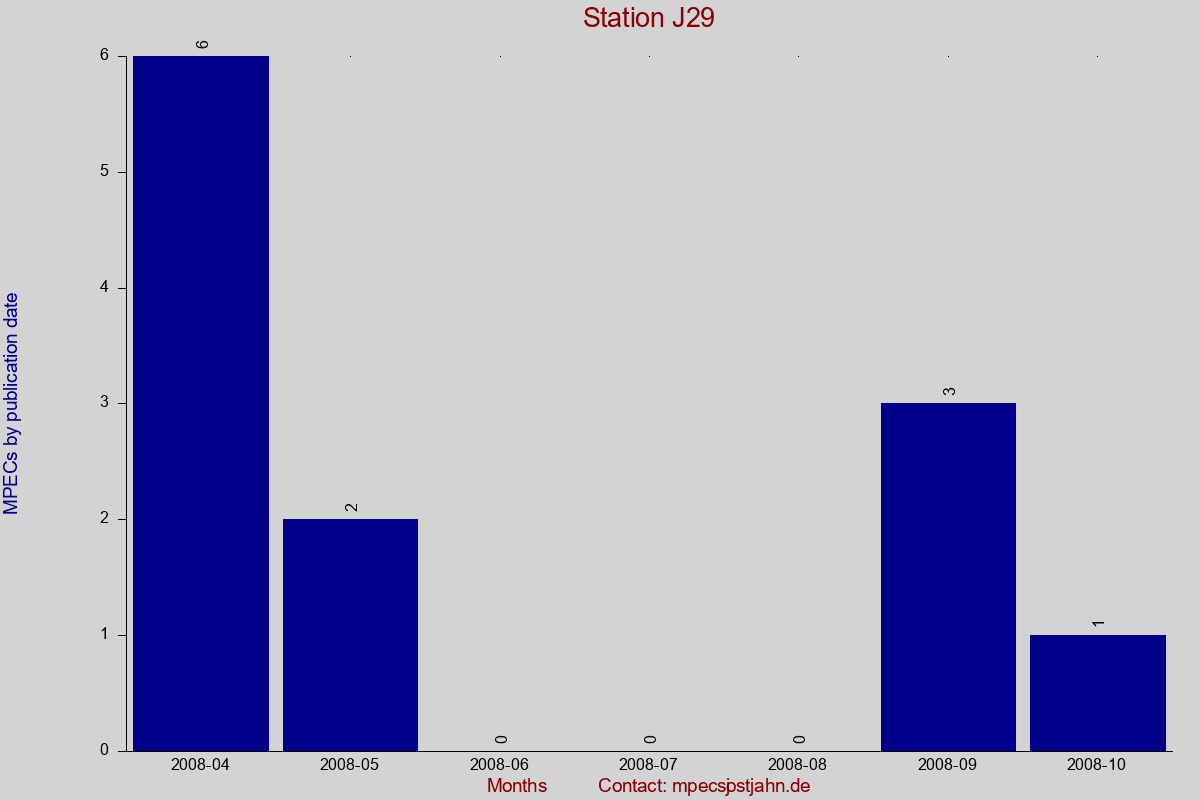 MPEC totals by publication interval for station J29