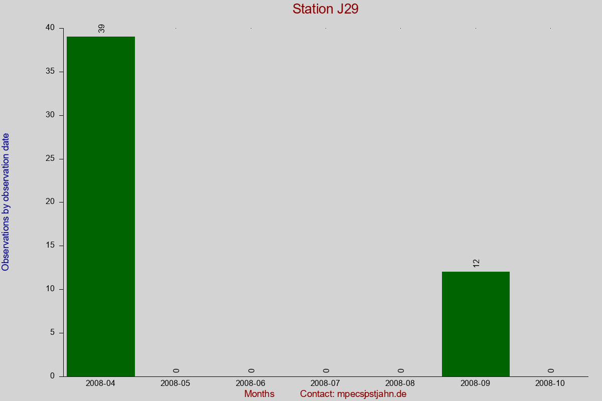 Observation totals by observation interval for station J29