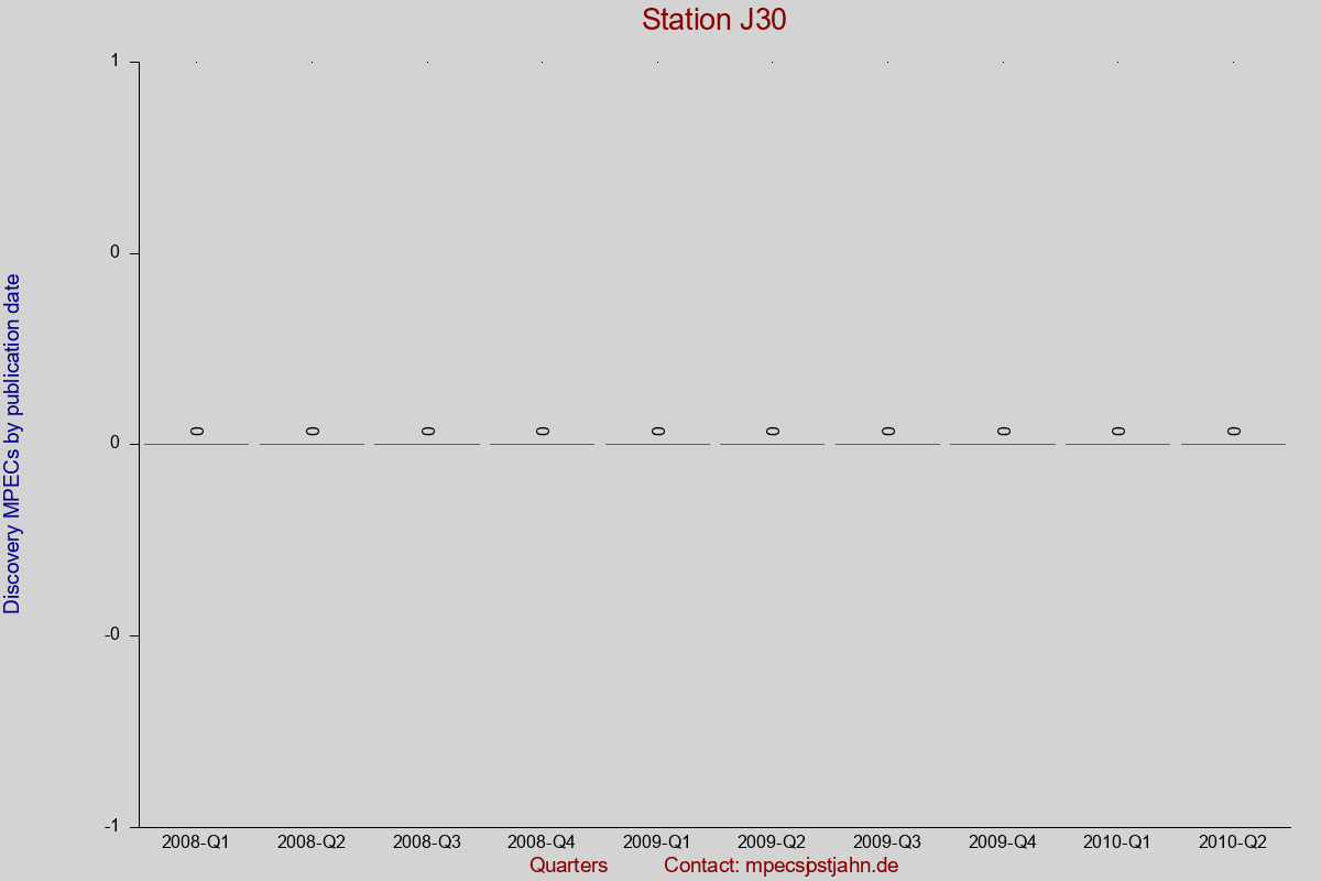 Discovery MPEC totals by publication interval for station J30
