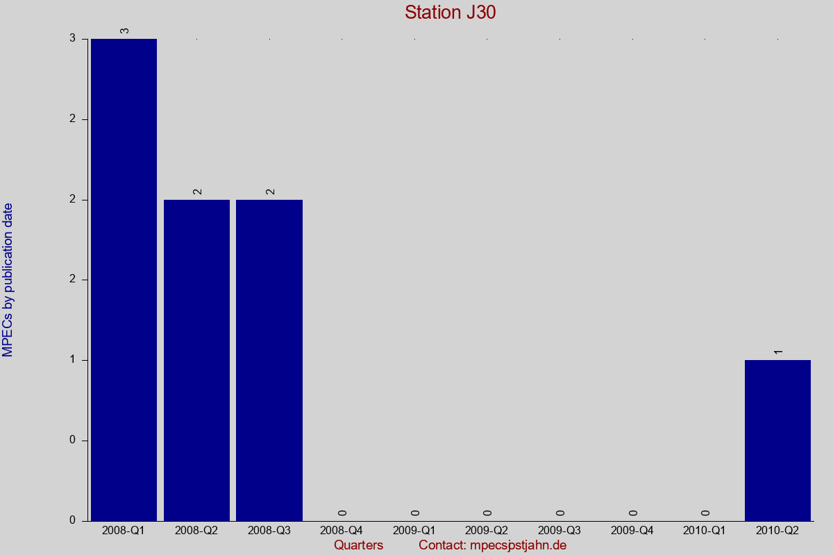 MPEC totals by publication interval for station J30