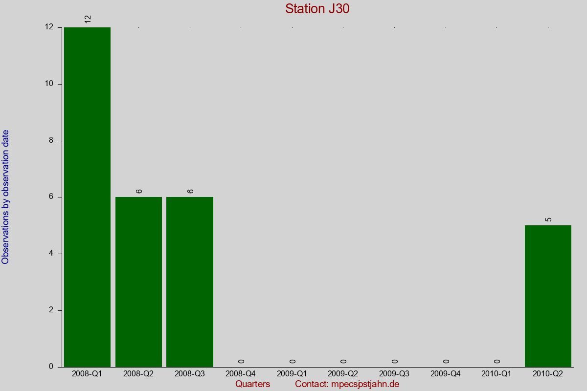 Observation totals by observation interval for station J30