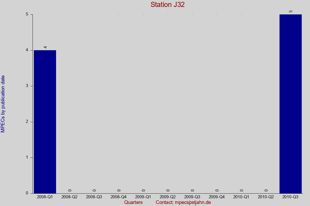 MPEC totals by publication interval for station J32