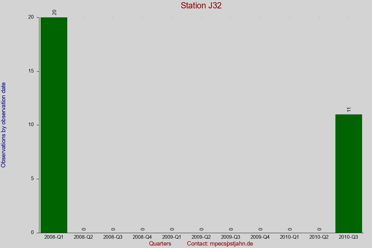 Observation totals by observation interval for station J32