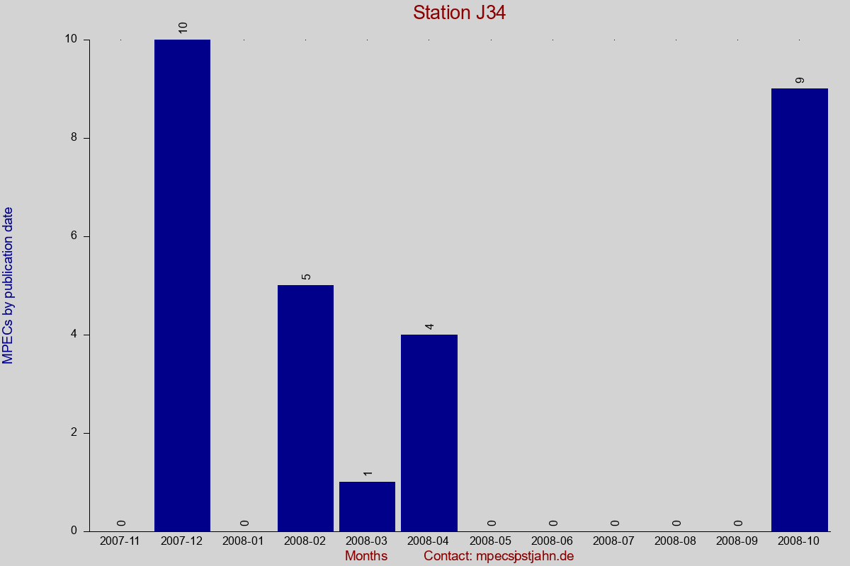 MPEC totals by publication interval for station J34