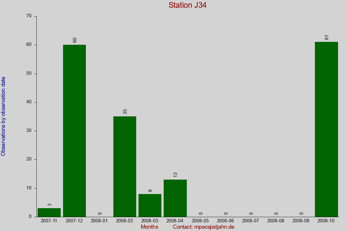 Observation totals by observation interval for station J34