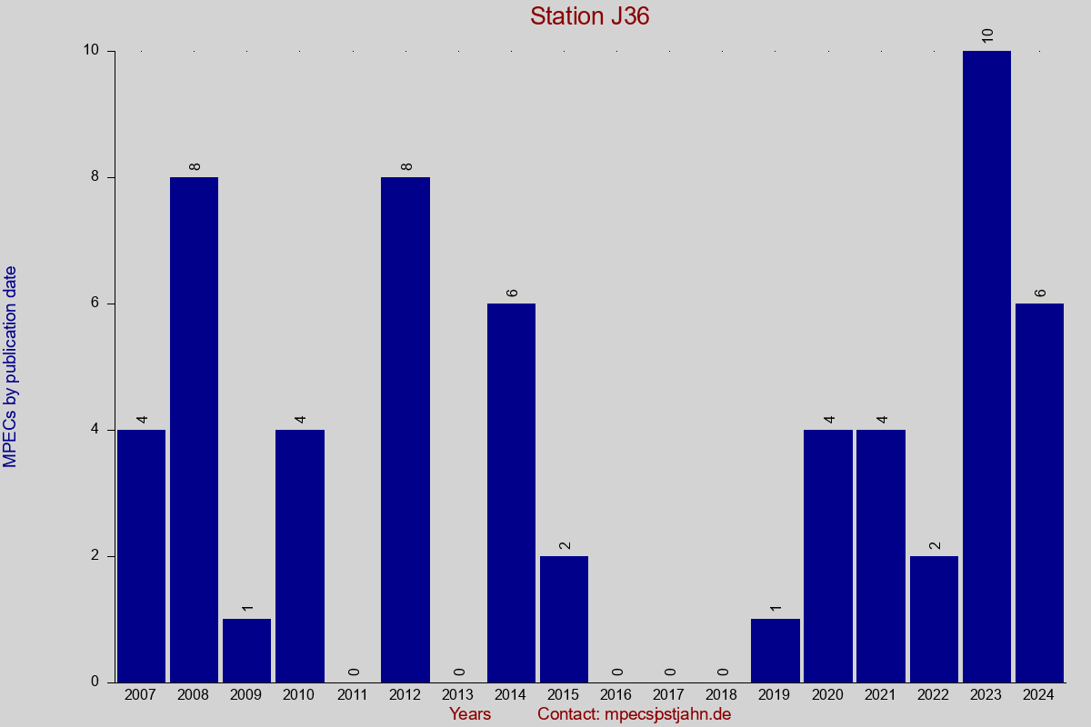 MPEC totals by publication interval for station J36
