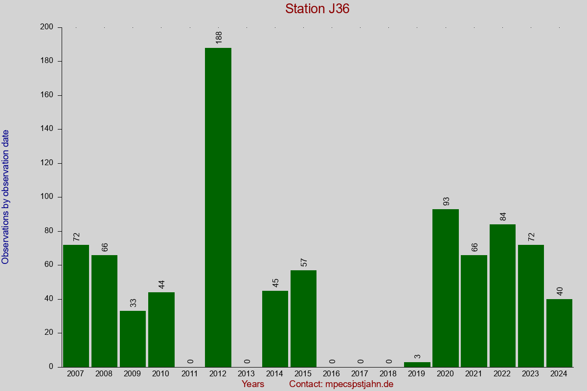 Observation totals by observation interval for station J36