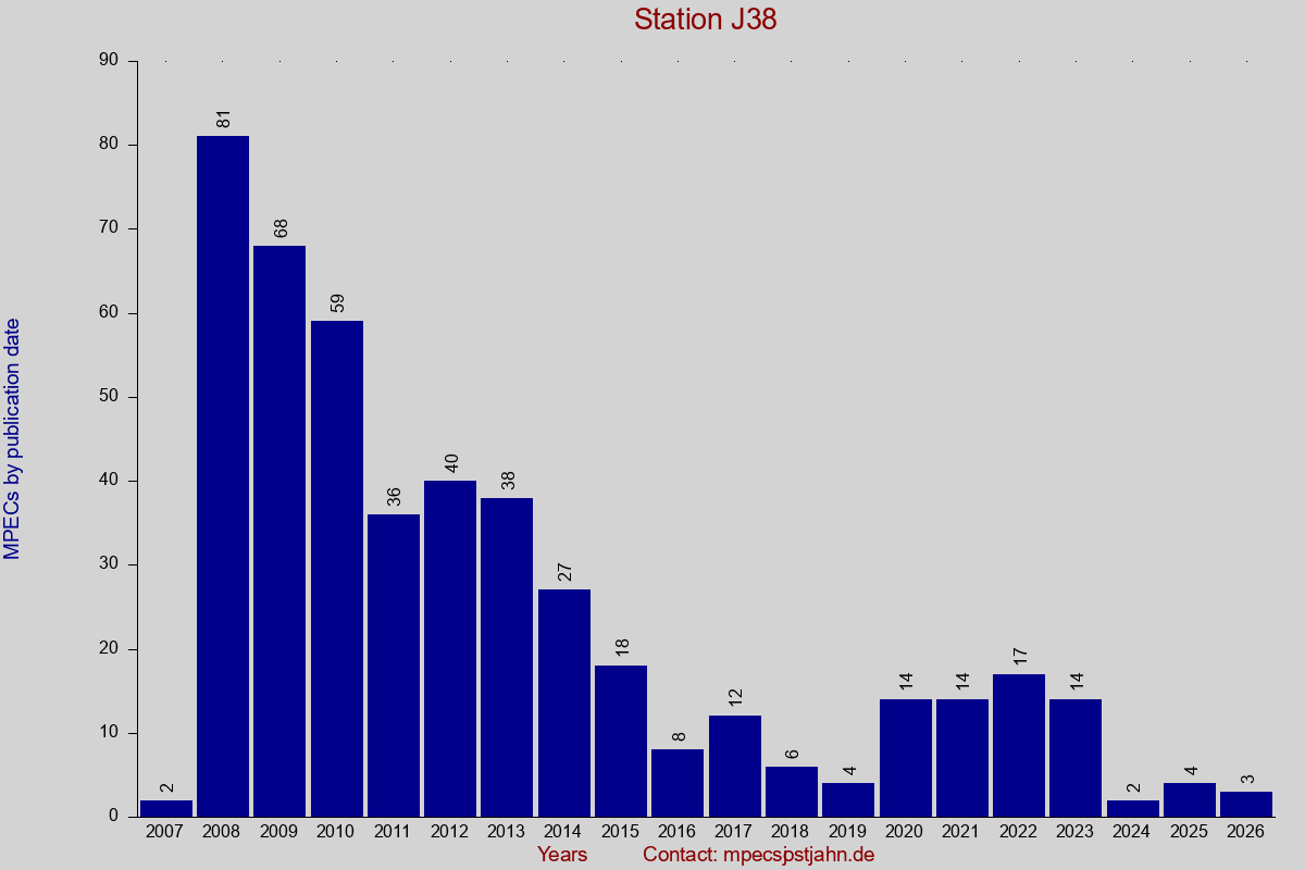 MPEC totals by publication interval for station J38