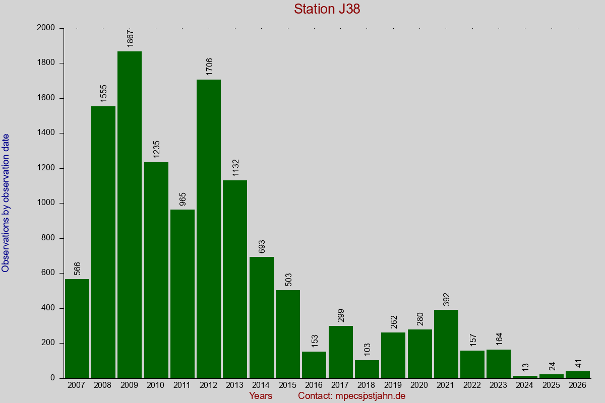 Observation totals by observation interval for station J38
