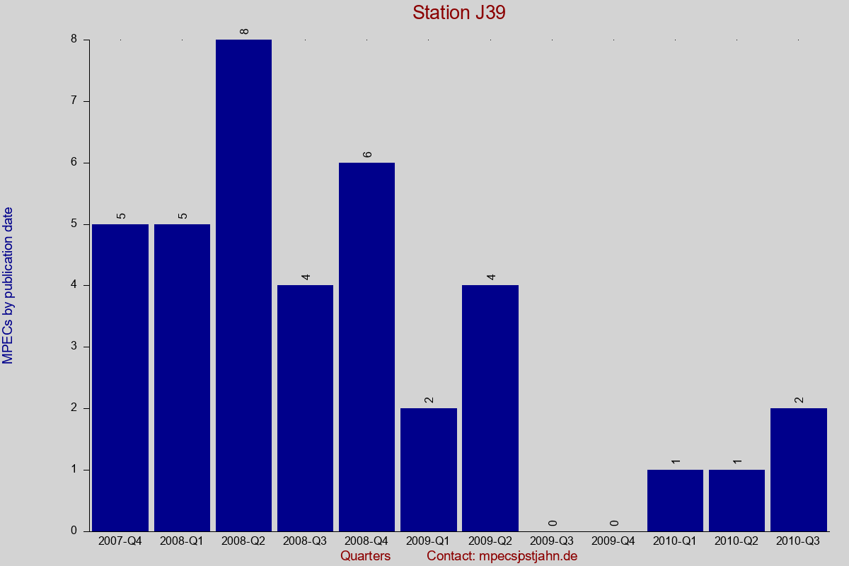 MPEC totals by publication interval for station J39