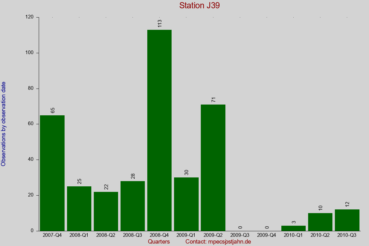 Observation totals by observation interval for station J39