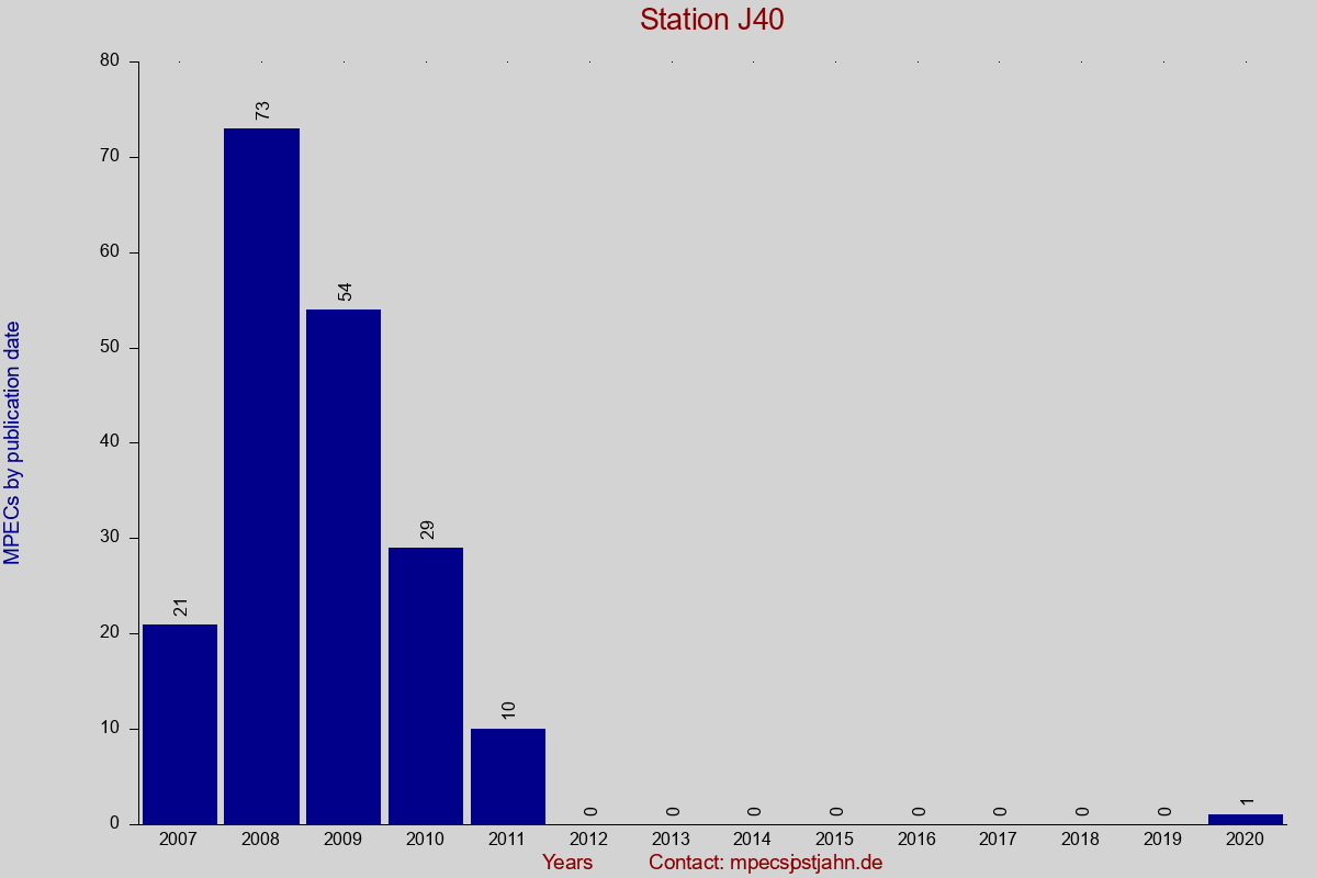 MPEC totals by publication interval for station J40