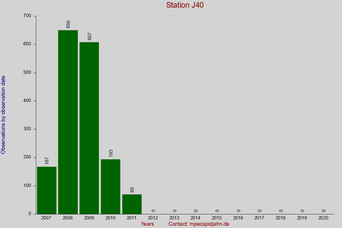 Observation totals by observation interval for station J40