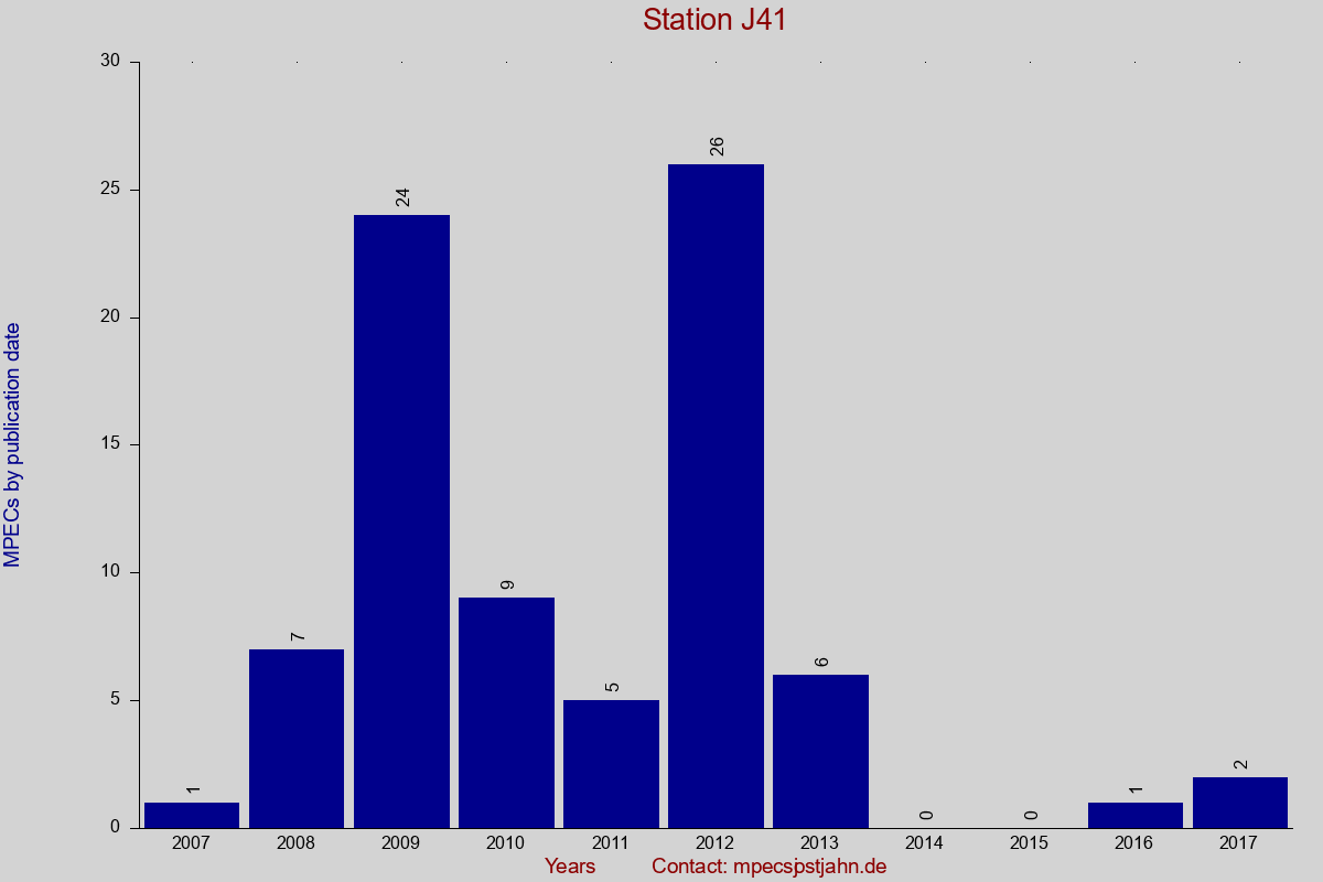 MPEC totals by publication interval for station J41