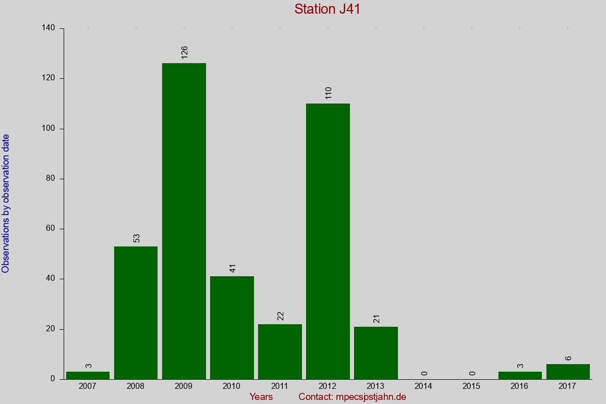 Observation totals by observation interval for station J41