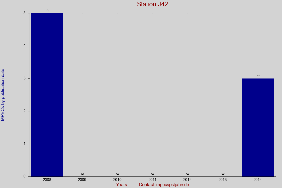 MPEC totals by publication interval for station J42