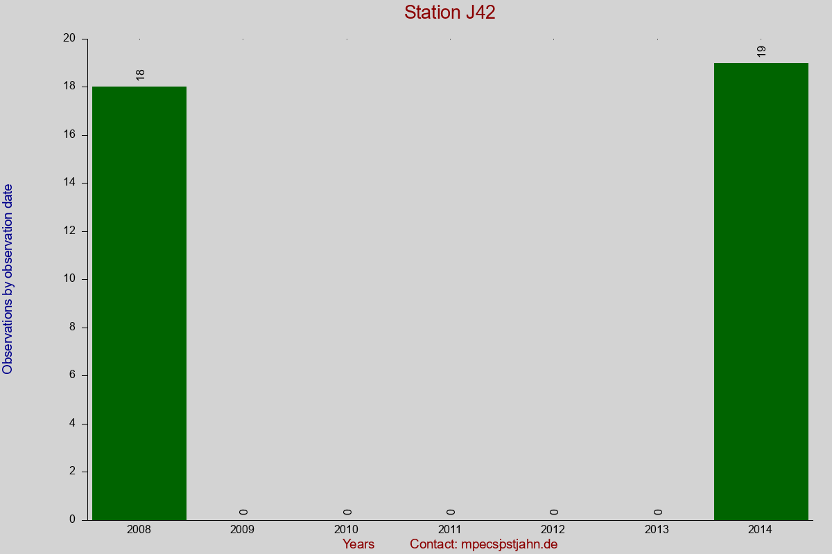 Observation totals by observation interval for station J42